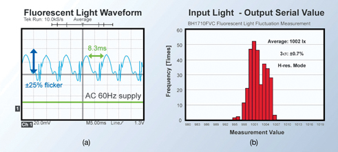 Figure 12: Fluorescent light output fluctuates 25 percent.